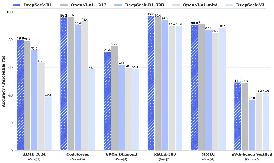 Staafdiagram dat DeepSeek-modellen met OpenAI-modellen vergelijkt op zes toetsen.