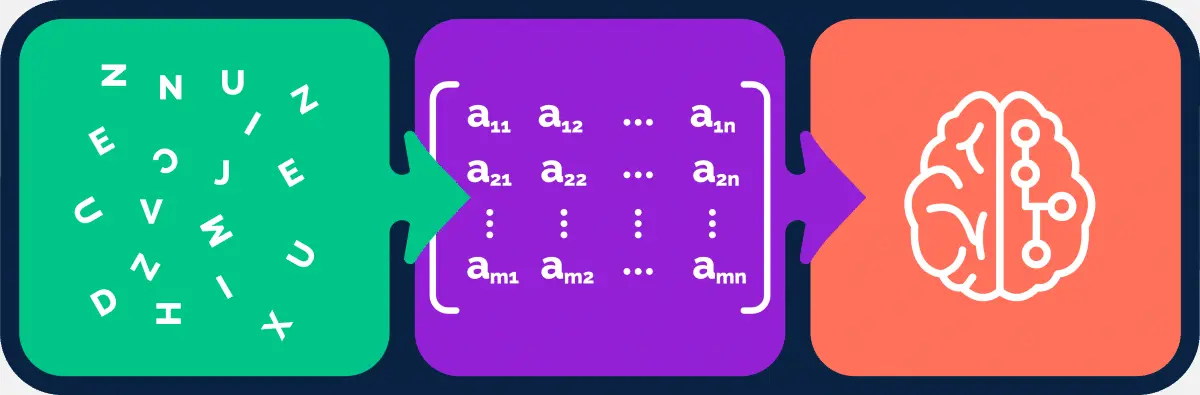Schema waarin losse letters via een matrix naar een neuraal netwerk gaan.