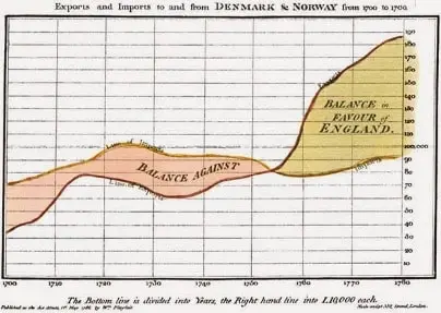 Playfair’s trade-balance time-series chart