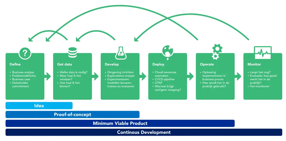Schema van een MLOps-proces, van idee via proof-of-concept naar continue ontwikkeling.