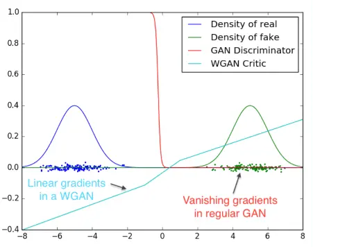 Gráfico que compara os gradientes de uma GAN convencional e de uma WGAN.