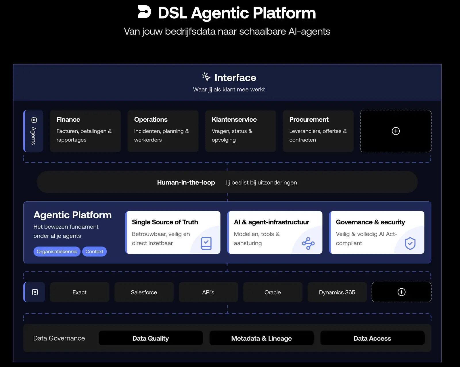 Architectuur van het DSL Agentic Platform: bovenaan de interface waar je mee werkt, daaronder agents per afdeling (finance, operations, klantenservice, procurement), een human-in-the-loop-laag waar een medewerker beslist, het platform met single source of truth, AI- en agent-infrastructuur en governance, en onderaan koppelingen met bronsystemen en de data-governance-laag.