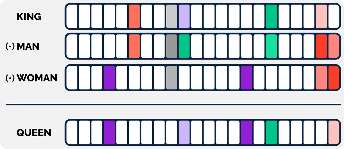 Schema dat de woordvectoren van king, man, woman en queen naast elkaar zet.