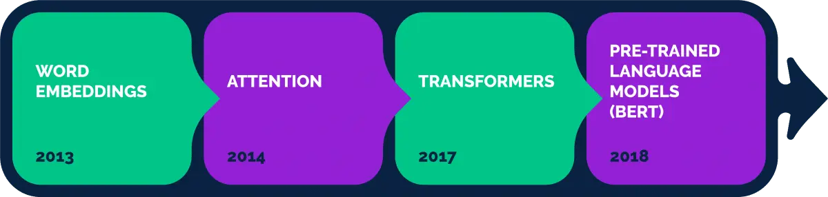 Tijdlijn van word embeddings in 2013 naar pre-trained taalmodellen in 2018.