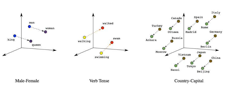 Diagram met gekleurde punten en verbindingslijnen.