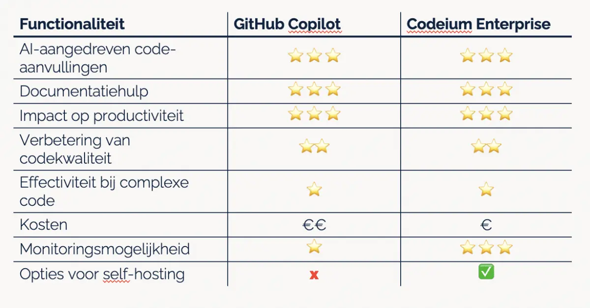 Tabel die GitHub Copilot en Codeium Enterprise op acht punten vergelijkt.