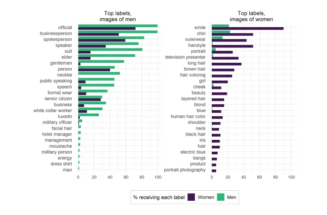 Dois gráficos de barras que mostram quais as etiquetas mais frequentemente atribuídas a fotografias de homens e de mulheres.