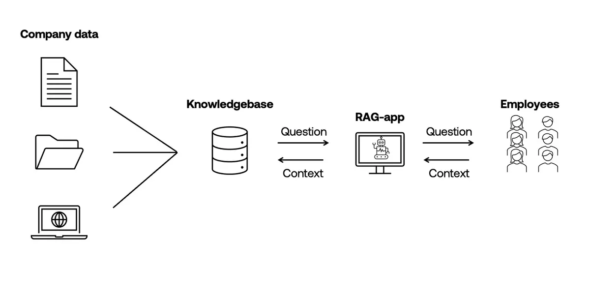 Schema waarin bedrijfsdocumenten via een kennisbank en een RAG-app bij medewerkers komen.