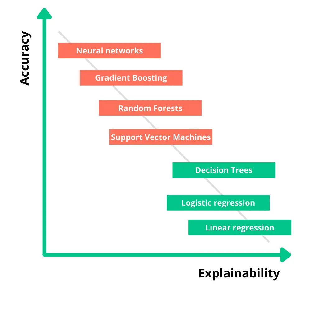 Gráfico que relaciona os tipos de modelos com a precisão e a explicabilidade.
