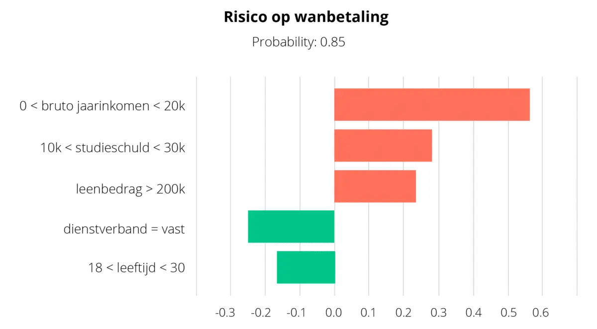 Gráfico de barras que mostra quais as características que aumentam ou reduzem o risco de incumprimento.