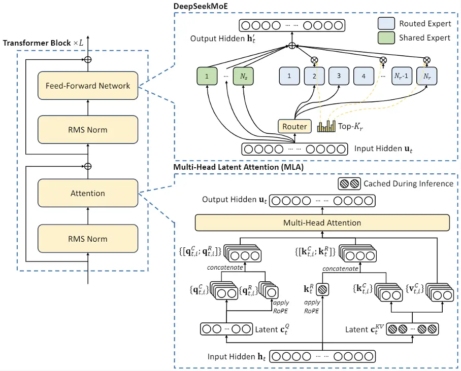 Schema van de architectuur van een DeepSeek-model met transformerblokken.
