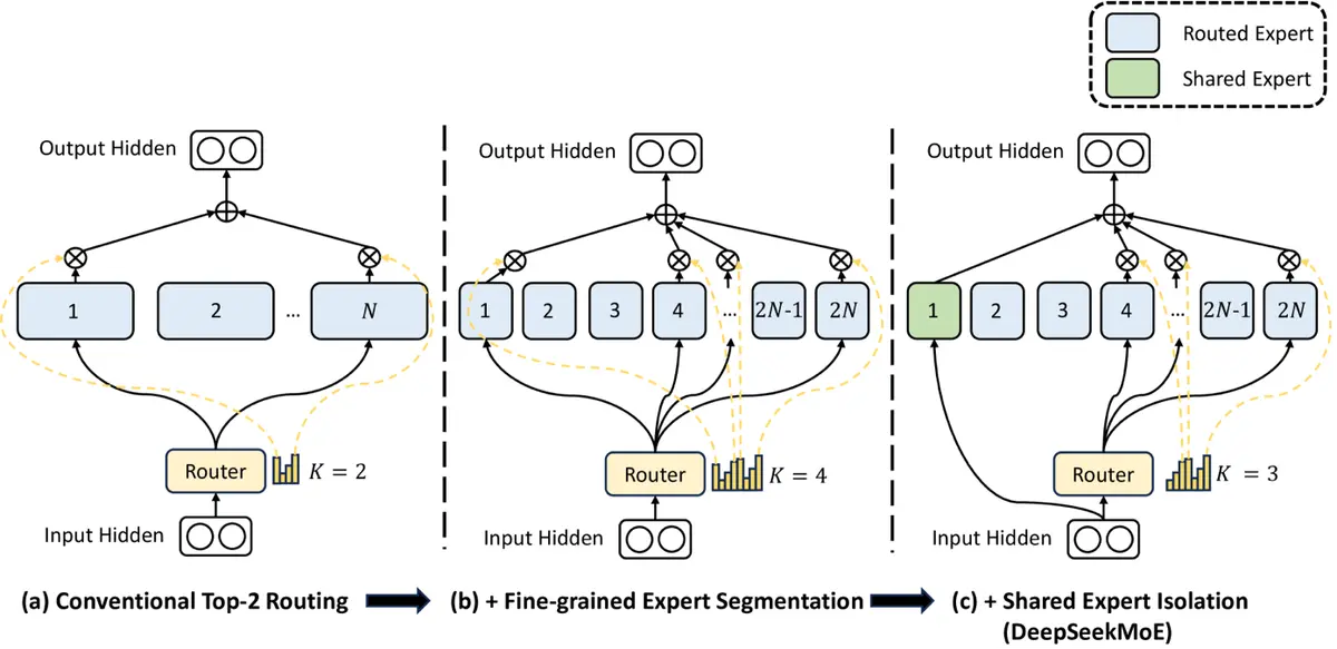 Schema van drie manieren om experts binnen een model te kiezen.