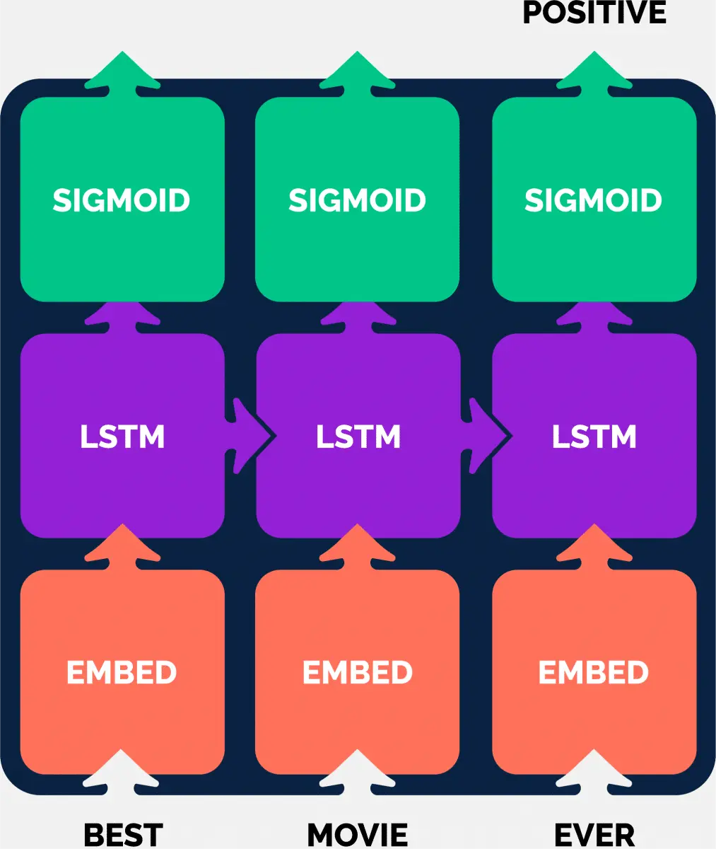 Schema van een LSTM-netwerk dat de zin 'best movie ever' als positief beoordeelt.
