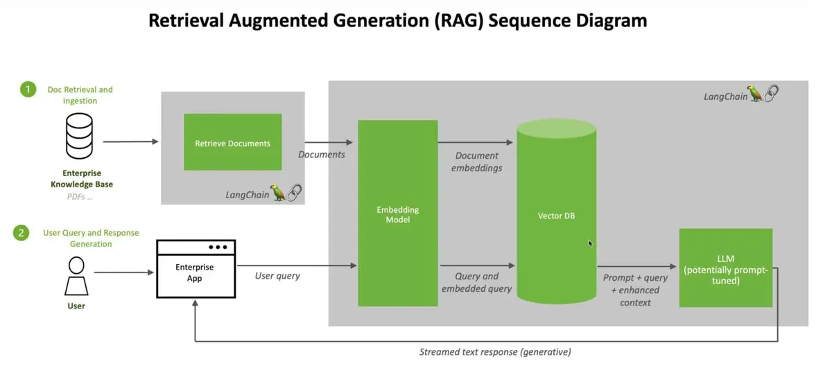 Diagrama de sequência de Retrieval Augmented Generation, do documento à resposta.