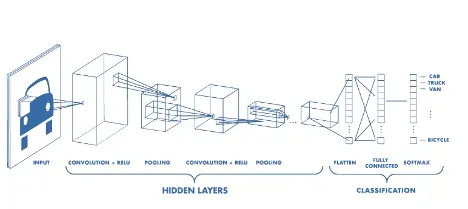 Schema van een convolutioneel neuraal netwerk dat een voertuig herkent.