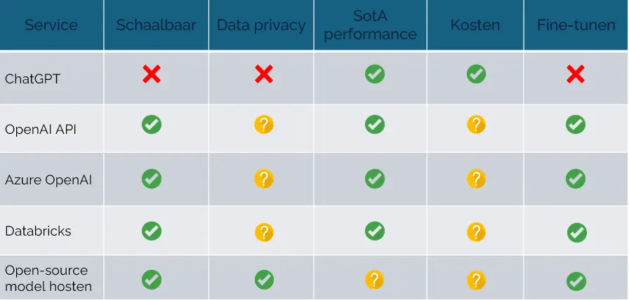 Table comparing five ways to use a language model by scalability, privacy and cost.
