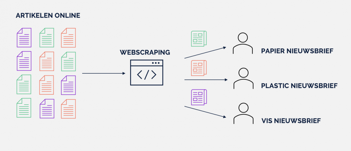 Webscraper AMS